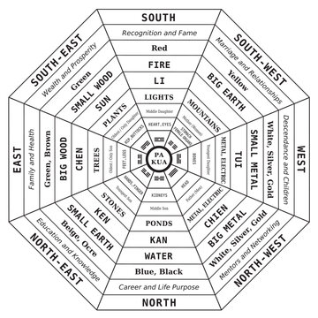Pa Kua ou Pakua - Outil d'Analyse Feng Shui - Illustration - Symbole - Guide pour harmoniser les Espaces int&eacute;rieurs et ext&eacute;rieurs - Maison et Architecture - Vecteur