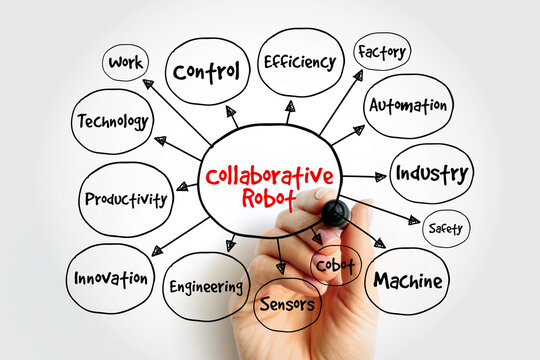 Collaborative Robot mind map flowchart for industrial automation. Hand drawing nodes like technology, productivity, innovation, and sensors for robotic engineering and factory efficiency