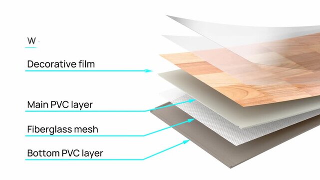 3D animation revealing vinyl flooring plank structure through exploded view, showing UV coating, PU wear layer, decorative film, main PVC, fiberglass mesh and bottom PVC layers with labeled arrows on 