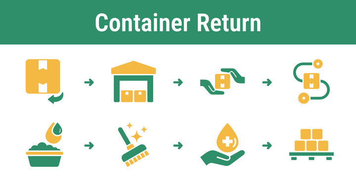 Logical flow for collecting used packaging validating deposit and sending containers to cleaning before next use Useful for delivery loops retail operations and reuse services