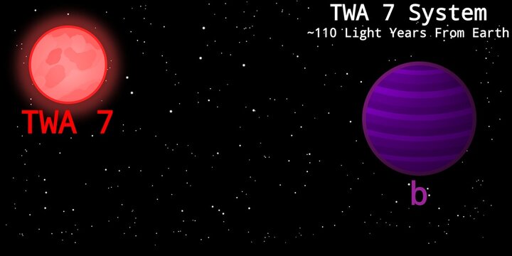 TWA 7 Planetary System Illustration (Young Red Dwarf Star System With Exoplanet) &ndash; Scientific Infographic