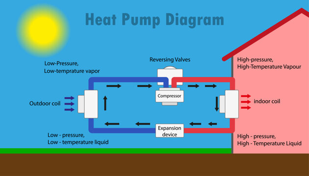 Heat Pump Diagram with Compressor, Expansion Valve and Refrigeration Cycle