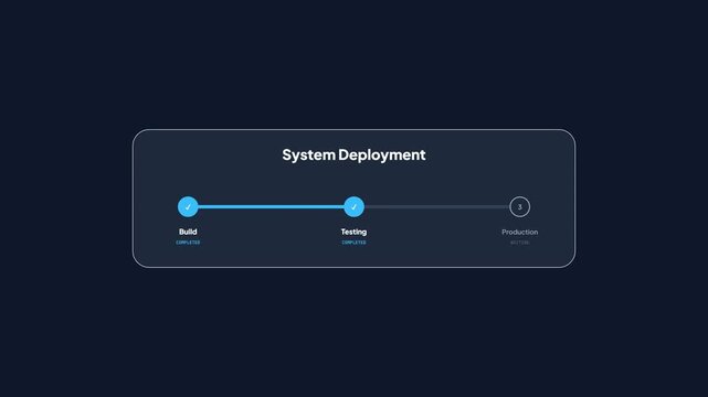 Visualizing the essential stages of a modern software system deployment process, from initial build to comprehensive testing and final production readiness