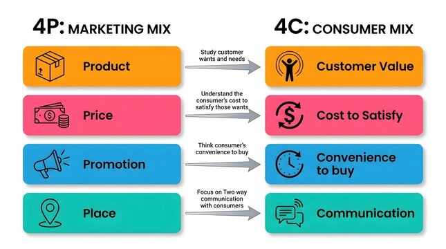 Modern Graphic 4P Marketing Mix and 4C Consumer Mix Diagram Concept