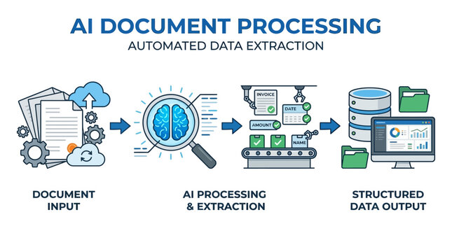 Automated data extraction process converts document input into structured data output through AI processing and extraction on a computer screen with technology.