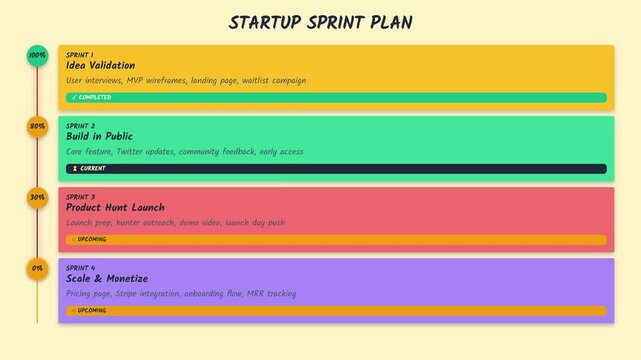 Bundle Blank Template and Sample Startup Sprint Plan in Sticky notes style. High Quality 4k Footage