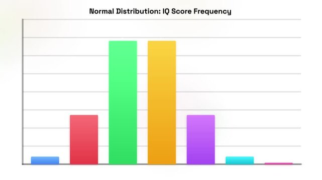 Animated Bar Chart Showing Normal Distribution of IQ Score Frequency