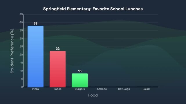 Animated Bar Chart Displaying Student Preferences for School Lunch Options
