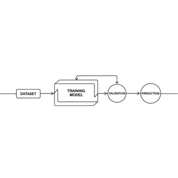 Machine learning workflow diagram, AI model training process, data simulation prediction, neural network flowchart