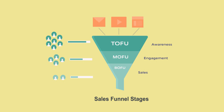 Conversion funnel represents customer journey from awareness to engagement and sales, measuring audience size and evaluate purchase intent.