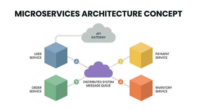 Microservices architecture concept with database and distributed system message queue services