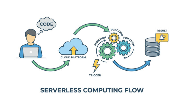 A person interacts with a cloud platform to manage serverless computing flow with database and code.