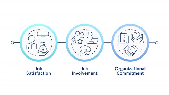 Job satisfaction linear timeline infographics animation. Employee involvement in workflow. Organizational commitment planning. Outline icons diagram animated 3 steps circles. HD video