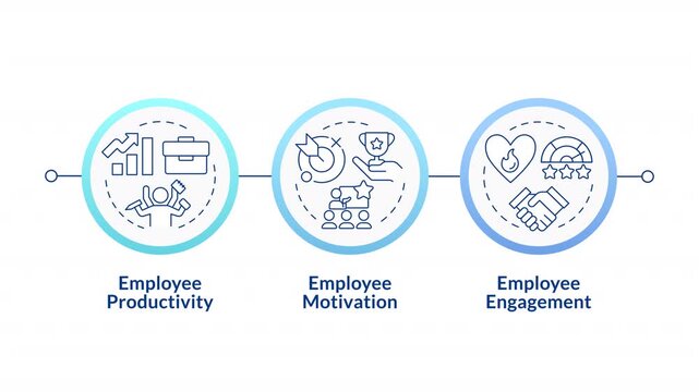 Employee productivity linear timeline infographics animation. Motivation and engagement in workplace. HR management strategy. Outline icons diagram animated 3 steps circles. HD video