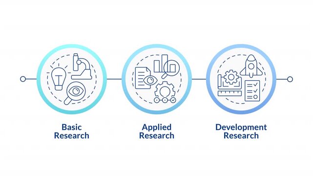 Research types linear timeline infographics animation. Basic, applied and development investigation. Scientific methodical. Outline icons diagram animated 3 steps circles. HD video