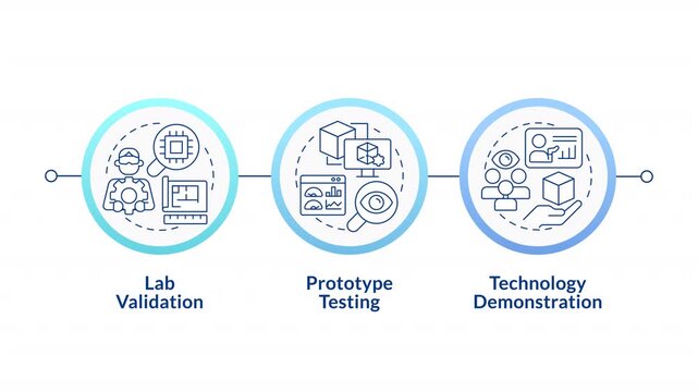 Levels of technology readiness linear timeline infographics animation. Lab validation of tested prototype. Presentation to audience. Outline icons diagram animated 3 steps circles. HD video