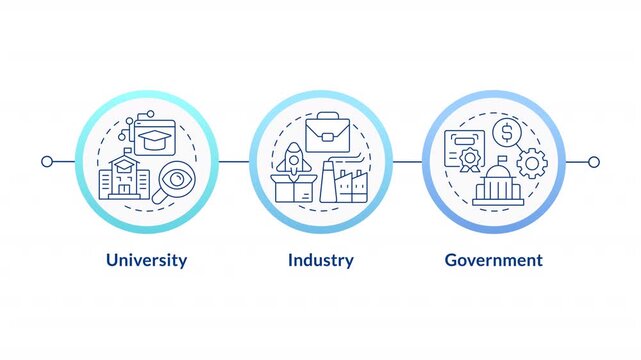 Triple helix model linear timeline infographics animation. Interconnection of university, industry and government. Business development. Outline icons diagram animated 3 steps circles. HD video