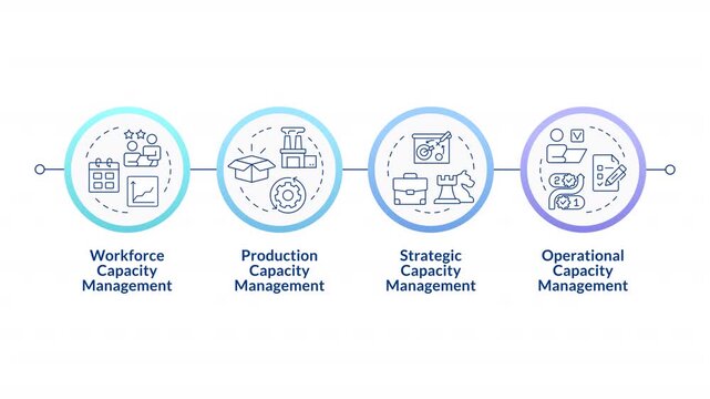 Types of capacity management linear timeline infographics animation. Resources optimization planning. Products manufacturing. Outline icons diagram animated 4 steps circles. HD video