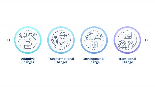 Types of organizational change linear timeline infographics animation. Corporate state maintenance. Business development. Outline icons diagram animated 4 steps circles. HD video