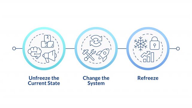 Lewin change management model linear timeline infographics animation. Business organization plan. Corporate development strategy. Outline icons diagram animated 3 steps circles. HD video