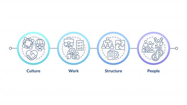Nadler Tushman congruence framework linear timeline infographics animation. Diverse culture at work. Organizational structure. Data research. Outline icons diagram animated 4 steps circles. HD video