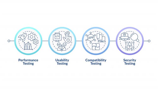 Non functional testing types linear timeline infographics animation. Software compatibility for crossplatform usage. Programming. Outline icons diagram animated 4 steps circles. HD video
