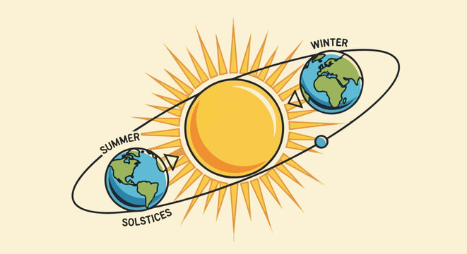 Earth orbiting sun shows summer solstice and winter season positions