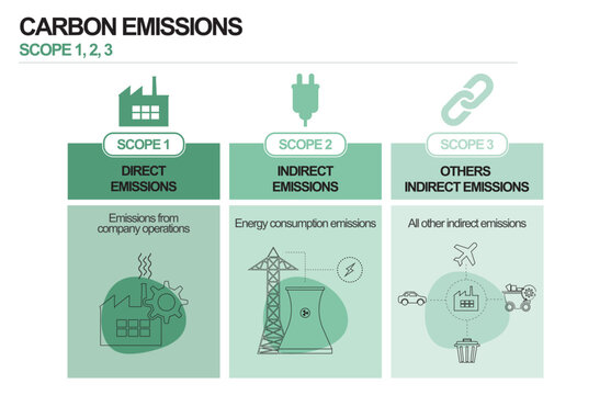Carbon Emissions Scope 1 2 3. ESG Sustainability Infographic. Corporate carbon footprint and greenhouse gas. Carbon emissions by scope, with direct, indirect, and other emissions. Vector illustration