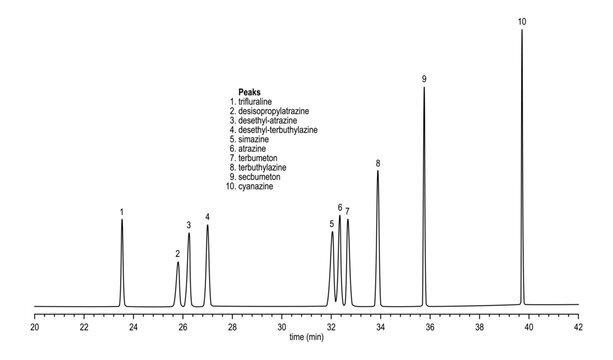 Chromatogram of triazine herbicides and degradation products