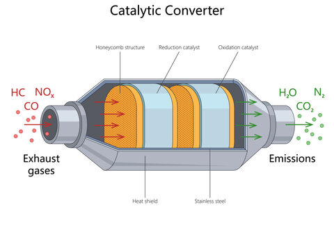 Educational diagram showing how a catalytic converter changes harmful exhaust gases into cleaner vehicle emissions through catalyst sections diagram hand drawn schematic vector. Science illustration