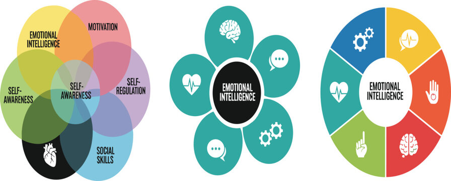 Emotional intelligence infographic vector set with colorful diagrams featuring self awareness motivation and social skills for mental health.