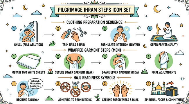 Pilgrimage Ihram Steps Icon Set Featuring Ghusl, Niyyah, Garment Wrapping, Talbiyah and Hajj Preparation Sequence Concepts