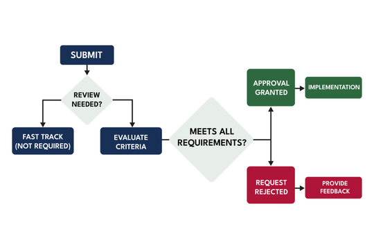 Diamond decision tree diagram for compliance risk approval workflow