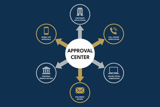 Radial hub and spoke approval center for global corporate reporting
