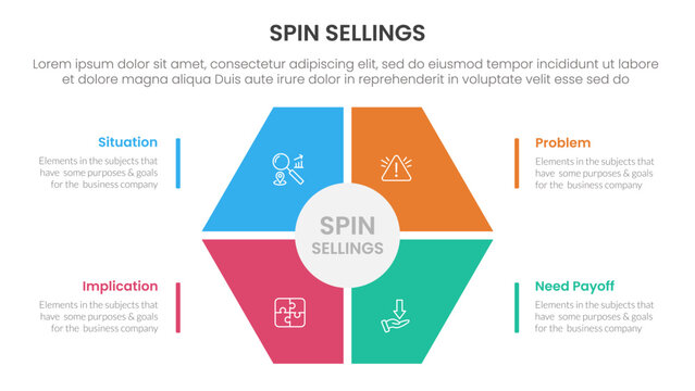 SPIN selling method infographic 4 point stage template with hexagon shape main center for slide presentation