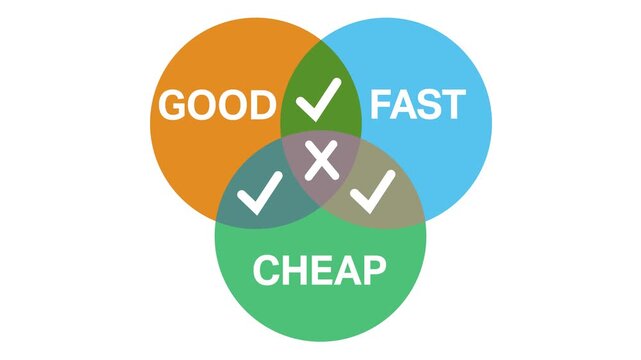 Three circles show good, fast, cheap