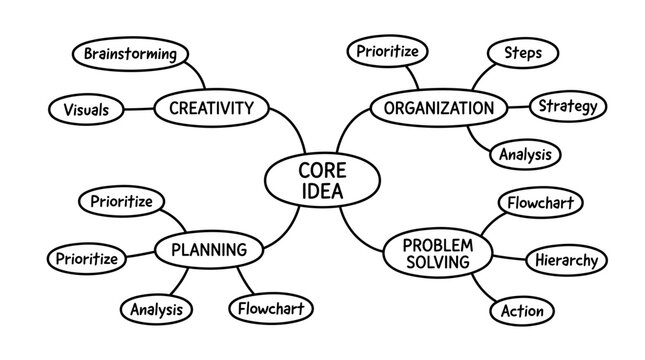 Mind map flowchart with core idea planning creativity organization and problem solving branches in minimalist style