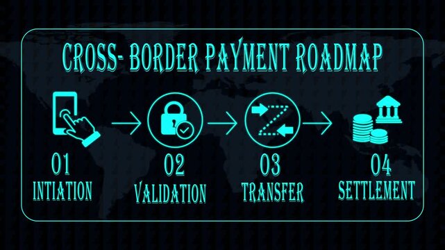 Cross-border payment roadmap infographic digital money transfer and global settlement process 4k