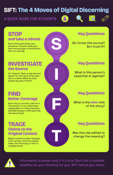 Infographic poster for media literacy education explaining four steps to fact-check online information. SIFT
