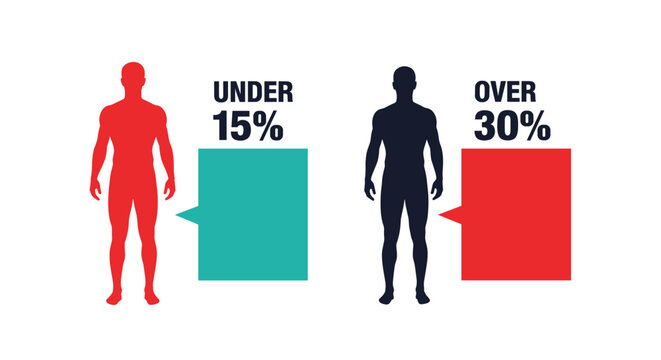 Infographic comparing two human body silhouettes with different fat percentages to illustrate fitness and body composition levels.