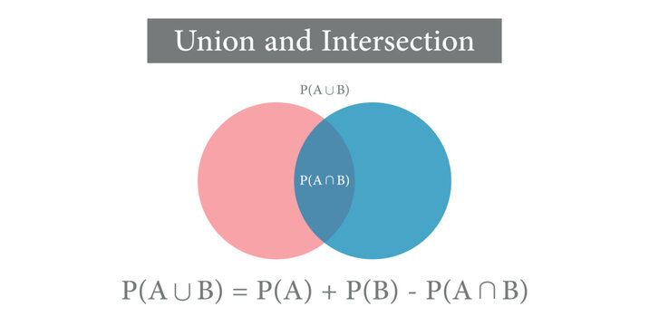 Union and Intersection Venn Diagram in Probability.