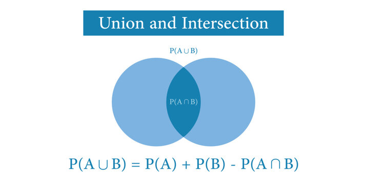 Union and Intersection Venn Diagram in Probability.