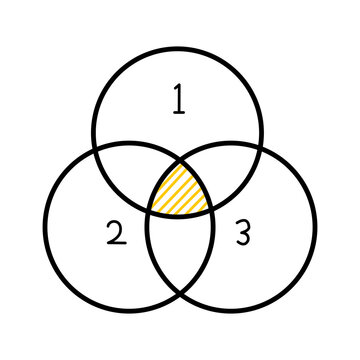 Minimalist Venn diagram with three overlapping circles and highlighted center area. Concept of intersection, analysis, data comparison, and shared elements in a clean modern style.