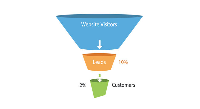 A funnel chart showing website visitors converting to leads and customers, Generative AI.