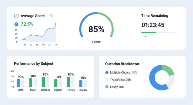 Exam Performance Dashboard Showing Average Score, Score Percentage, Time Remaining, and Question Breakdown by Subject
