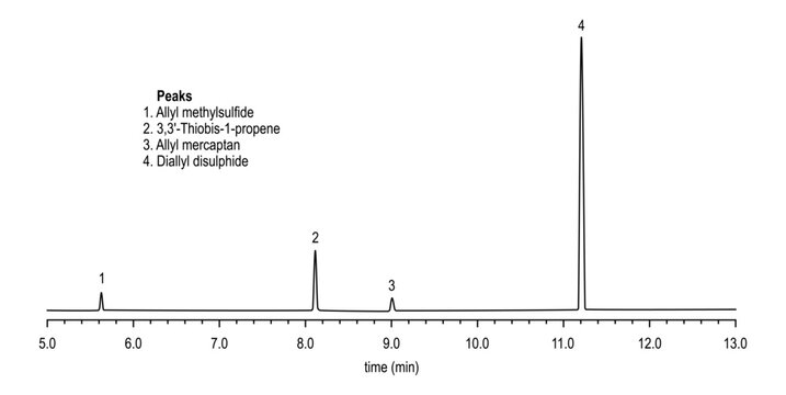 Chromatogram of garlic powder, allyl methylsulfide, 3,3-thiobis-1-propene, allyl mercaptan, diallyl disulphide