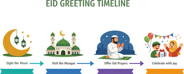 Fototapeta premium Modern Eid-ul-Adha Timeline Infographic with Islamic Symbols and Minimal Flat Vector Style
