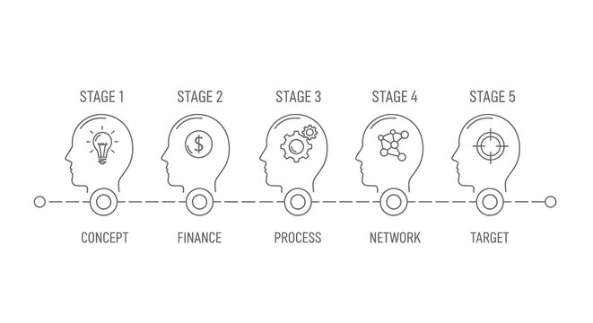 Business development process infographic with 5 stages concept, finance, process, network, and target minimalist line art vector illustration of human head profiles with icons