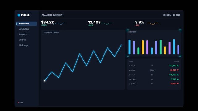 A digital dashboard interface showing business analytics with line charts and bar graphs on a dark background 