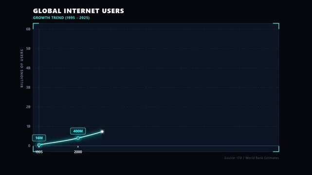 A glowing cyan line chart on dark background shows global internet users growth trend from 16 million in 1995 rising to 5.4 billion in 2025 with labeled data points.